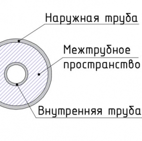 Для забутовки межтрубного пространства